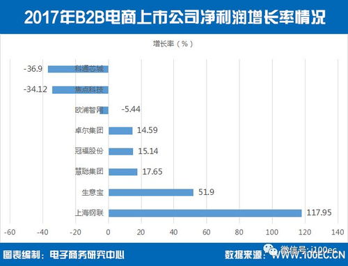 國內(nèi)B2B電商上市公司總市值突破1300億元，信息咨詢服務(wù)驅(qū)動行業(yè)價(jià)值
